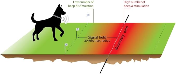 Stubborn Dog - Yellow Standard Underground Electric Dog Fence - 1000 Feet of Yellow Wire for Easy Setup, Superior Longevity, and Reliable Pet Safety