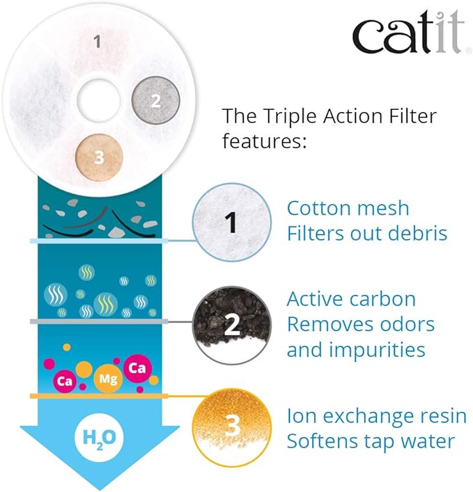Catit Triple Action Replacement Original Water Fountain Filters, 12 Pack – Official Replacement Filters for Catit Cat Drinking Water Fountains