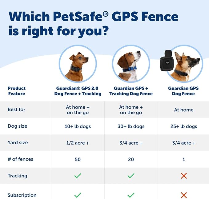 PetSafe Guardian GPS 2.0 Dog Fence + Tracking Wireless Dog Fence with Reliable Dual Frequency GPS Tracking Smaller Collar for All Breeds 10 lbs and Above Subscription Required