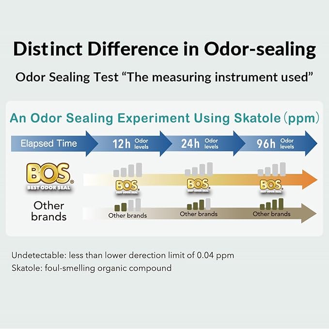BOS Amazing Odor Sealing Disposable Bags, for Pet Waste (for small dogs) or Any Sanitary Product Disposal - Durable and Unscented[Size: XXS, Color: White] (200 count, Pack of 1) (200 Bags)