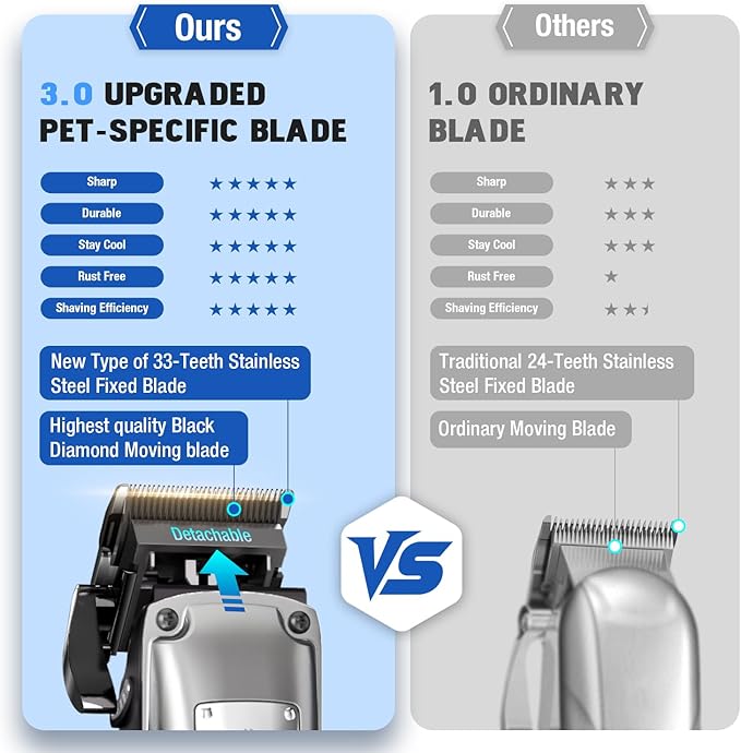 Professional Dog Clippers for Grooming Thick Coats, Upgraded Metal Guide Comb Low Noise Cordless Dog Grooming Kit, Dogs Hair Clippers with 2 Detachable Stainless Steel Blade for Curly/Wavy/Matted Fur