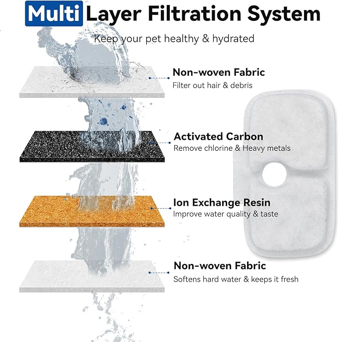 40 Packs for Petlibro Cat Water Fountain Filters Replacement, Compatible with PETLIBRO®Dockstream Cat Water Fountain PLWF005 PLWF115 PLWF105 (20 Replacement Water Filters + 20 Pre-Filter Sponges)