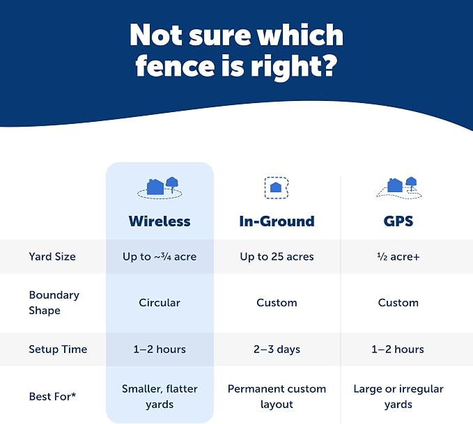 PetSafe Stay & Play Compact Wireless Fence, LCD Screen to Adjust the Circular Boundary, Secure up to 3/4 Acre Area, Use for All Your Pets, Portable System with 50 Extra Flags