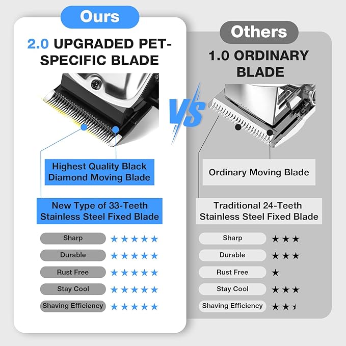 Dog Clippers for Grooming for Thick Heavy Coats, Professional Low Noise Cordless Dog Grooming Clippers Supplies Kit Rechargeable Pet Hair Trimmer with Stainless Steel Blade for Dogs Cats Pet