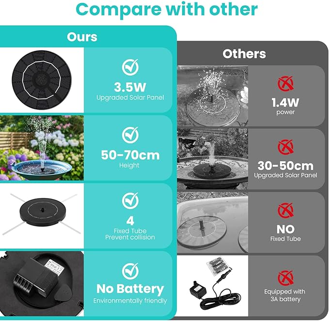3.5W Solar Water Fountain, Upgraded Version Solar Fountain for Bird Bath, with 6 Nozzles & Fixed Pipes, Silent Floating Solar Water Pump for Bird Baths, Gardens, Ponds, Fish Tank, Outdoor