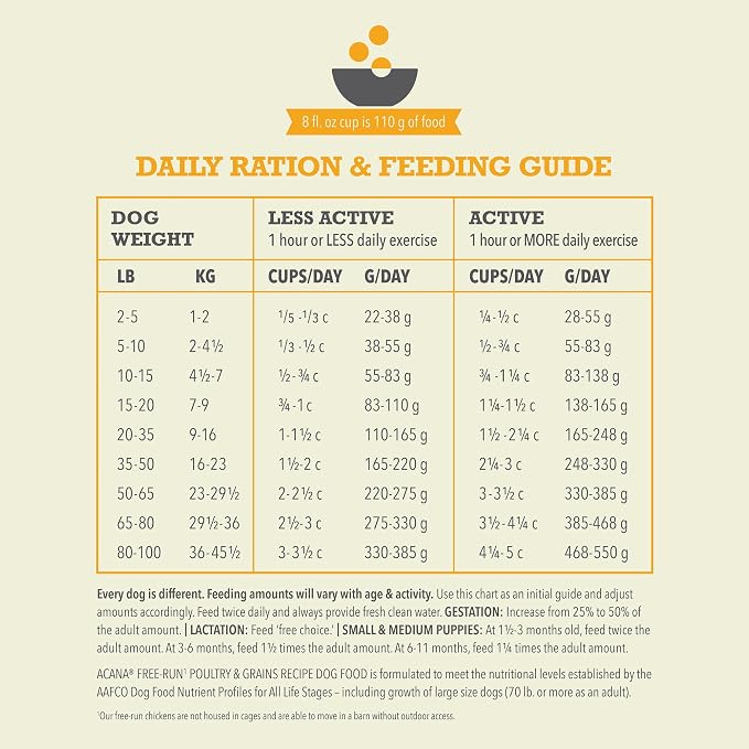 ACANA Wholesome Grains Dry Dog Food Free-Run Poultry & Grains Recipe with Cage-Free Eggs 4lb Bag