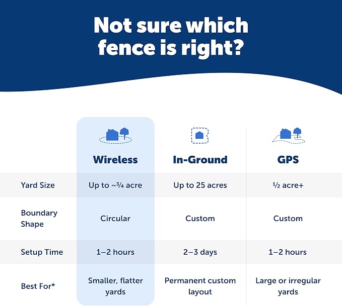PetSafe Stay & Play Wireless Fence with Replaceable Battery Collar No Wire to Bury Covers 3/4-Acre Yard for Dogs 5 lbs and Up Portable Design from the Parent Company of Invisible Fence Brand