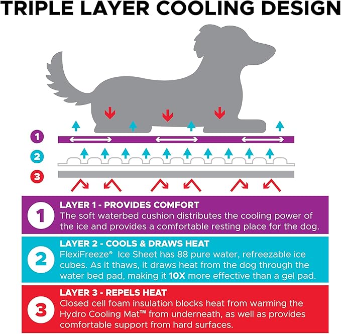 CoolerDog Hydro Cooling Mat 2 Pack for Dogs – Dog Cooling Mat & Cooling Pad for Hot Weather – Triple Layer Cooling with Ice Sheet & Water Cushion (23" x 18" Each)