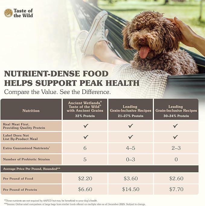 Taste of the Wild Ancient Wetlands All Life Stages High Protein Recipe with Roasted Fowl & Ancient Grains Dry Dog Food 28lb